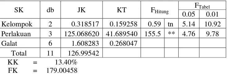 Tabel lampiran 3c. Hasil analisis uji Anova terhadap berat basah tubuh buah jamur tiram putih (Pleurotus ostreatus)