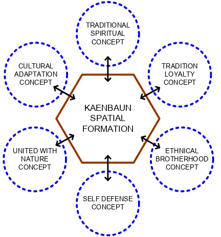 Figure 2. Six concepts as the foundation of spatial formation on Dawanese settlement architecture at Kaenbaun village (Source: analysis, August 2008)  