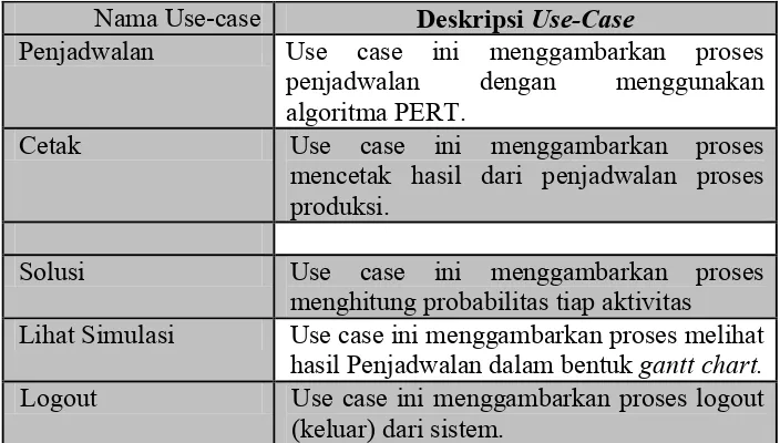 Tabel 3.8Use Case User 