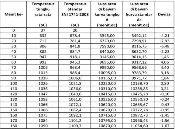 Tabel 1.   Data termokopel tungku 