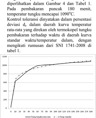 Gambar 4.   Kurva temperatur standar  dibandingkan dengan kurva aktual 