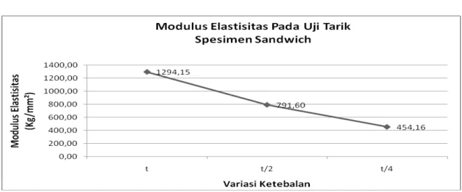 Gambar  3. Grafik Modulus Elastis FRP Sandwich 