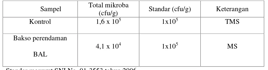 Tabel 4.2. Hasil analisa total mikroba bakso sebelum masa simpan