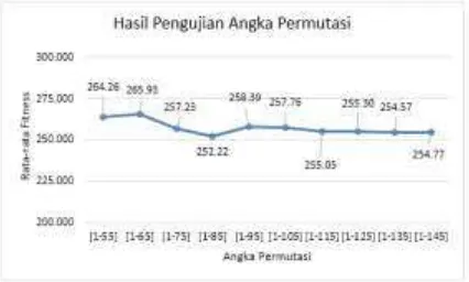 Gambar 4.4 Grafik Hasil Pengujian Angka Permutasi 