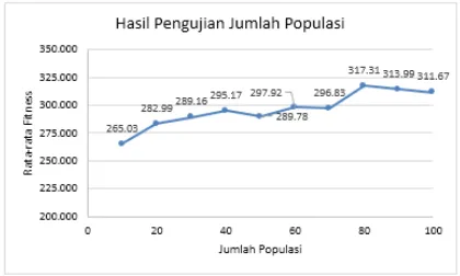 Gambar 4.1 Grafik Hasil Pengujian Jumlah Populasi 