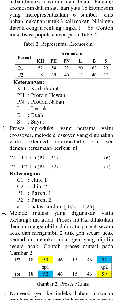 Tabel 2. Representasi Kromosom 