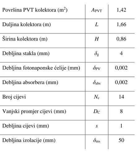 Tablica 2.  Geometrijske značajke PVT kolektora [3] 