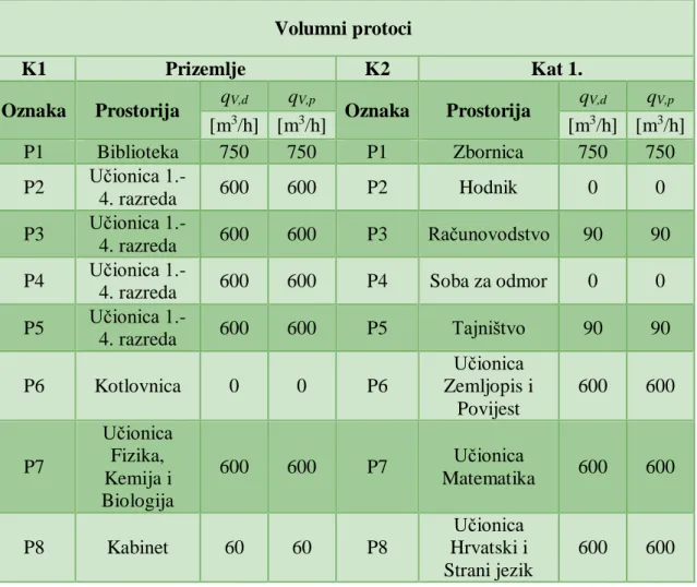 Tablica 4.3 Volumni protoci po prostorijama 