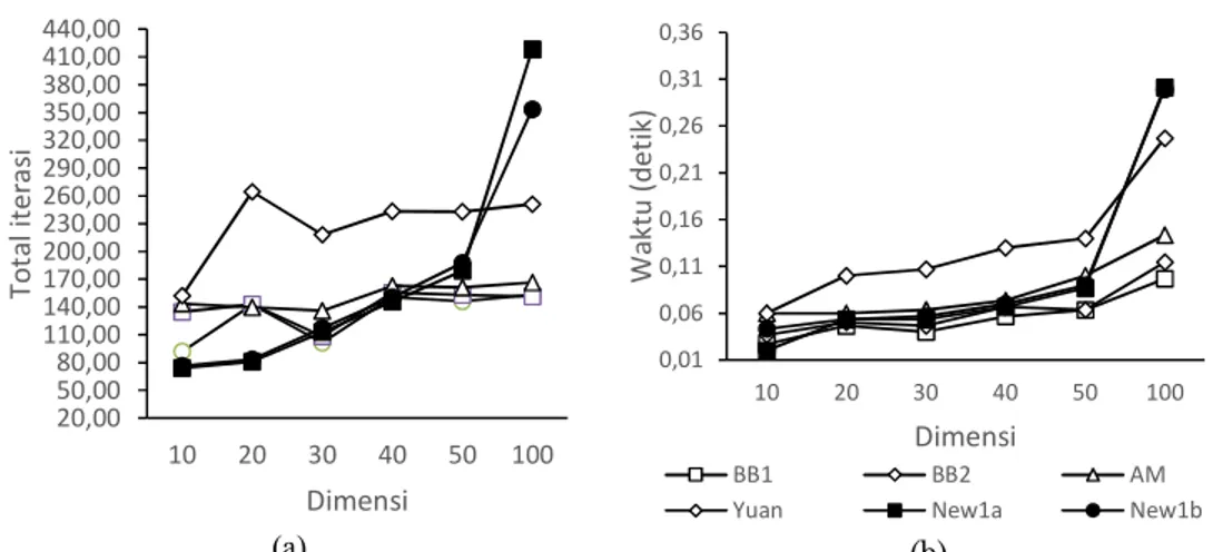 Gambar 2  Perbandingan rata-rata banyaknya iterasi (a) dan lama running time (b) dari  variasi step size metode steepest descent untuk 
