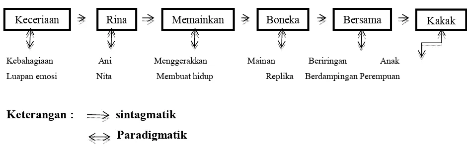 Gambar 2.92 Sintagmatik dan Paradigmatik Kalimat 