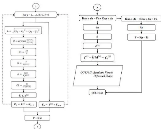 Gambar 1. Diagram Alir Algoritma Program (sambungan) 