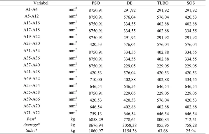 Tabel 7. Hasil optimasi SOS dan algoritma metaheuristik lainnya pada studi kasus 72-bar spatial truss  dengan  batasan SNI 1729:2015 