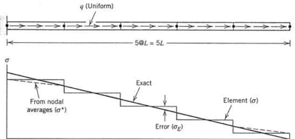 Gambar 1. Diagram Tegangan Diskontinyu, Kontinyu, dan Eksak untuk Batang Satu Dimensi  Langkah  1