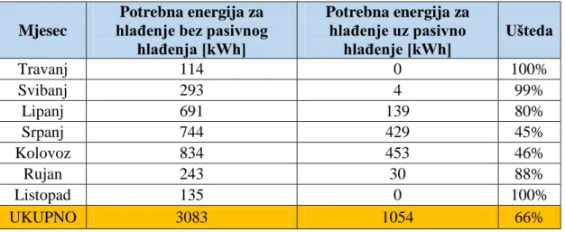 Tablica 23: Usporedba potrebne energije za hlađenje bez i s pasivnim hlađenjem za Rijeku 