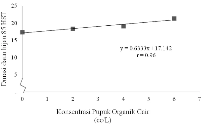 Gambar 7. Grafik hubungan durasi daun (helai) 85 HST dengan perlakuan konsentrasi pupuk organik cair