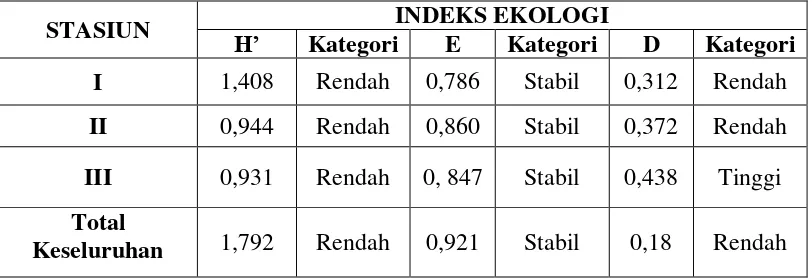 Tabel 4.2 Indeks Ekologi yang Meliputi Indeks Keanekaragaman, indeks Keseragaman dan Indeks Dominansi