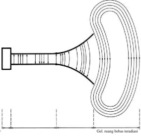 Gambar 2.1 Antena sebagai peralatan transisi 