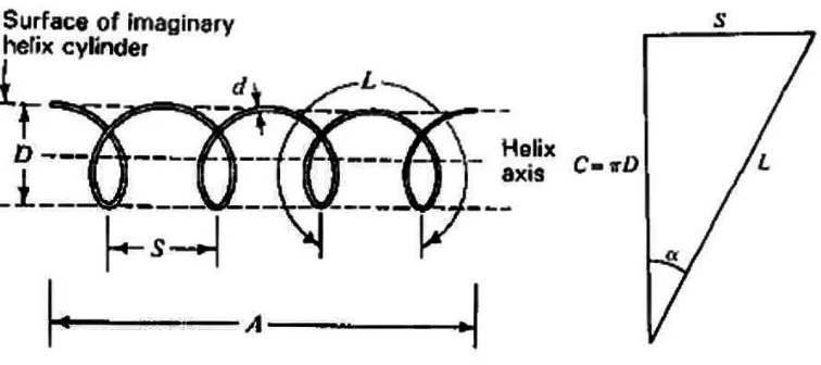 Gambar 2.3 (a) Bantuk dasar dari antena Helix (b) Hubungan antara D, S, C, L 