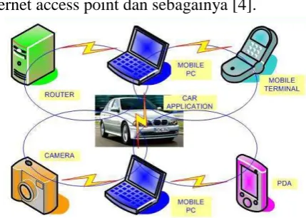 Gambar 3.1 Contoh modul aplikasi beberapa Bluetooth 