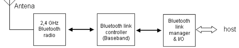 Tabel 3.1 Karaketristik radio Bluetooth sesuai dengan dokumen Bluetooth SIG 
