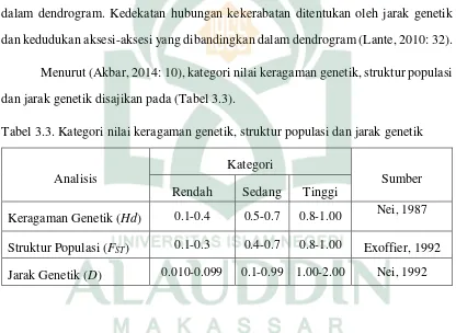 Tabel 3.3. Kategori nilai keragaman genetik, struktur populasi dan jarak genetik 