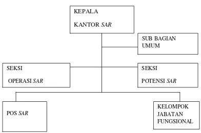 Tabel 4.1. Ditribusi Frekuensi Karakteristik Pegawai SAR dengan Jabatan Rescue di Kantor SAR Medan 