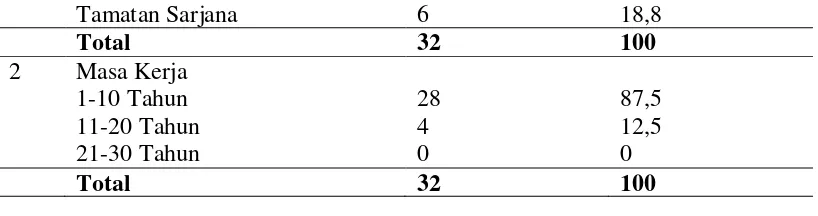Tabel 4.2. Distribusi Frekuensi Variabel Kompetensi Pegawai SAR dengan Jabatan Rescue  di Kantor   SAR Medan 