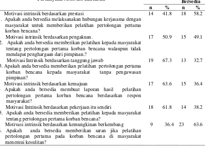 Tabel 4.6. Distribusi Frekuensi   Motivasi Intrinstik Pegawai SAR dalam 