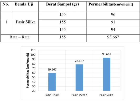 Tabel 3. Hasil Data Pengujian Permeabilitas Pasir Silika 
