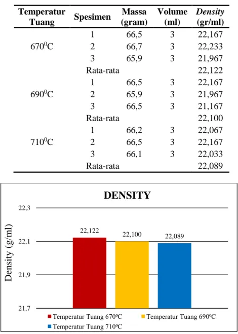 Tabel 4. Hasil nilai density variasi temperatur tuang  Temperatur 