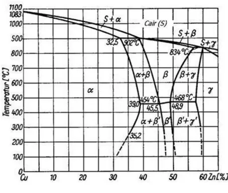 Gambar 1. Diagram Fasa CuZn 