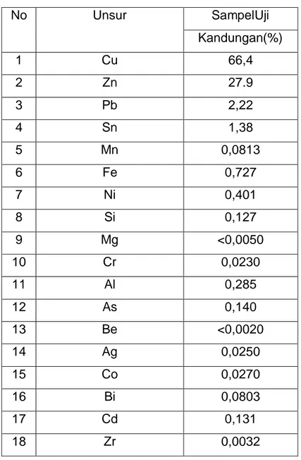 Tabel 2. Hasil Uji Komposisi Kimia  No  Unsur  SampelUji  Kandungan(%)  1  Cu  66,4  2  Zn  27.9  3  Pb  2,22  4  Sn  1,38  5  Mn  0,0813  6  Fe  0,727  7  Ni  0,401  8  Si  0,127  9  Mg  &lt;0,0050  10  Cr  0,0230  11  Al  0,285  12  As  0,140  13  Be  &l