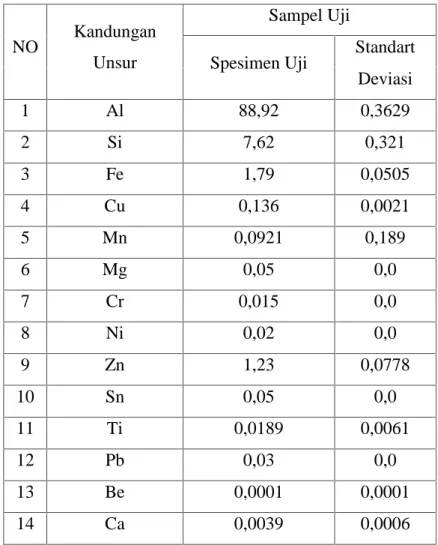 Tabel 1. Data hasil uji komposisi kimia rata-rata aluminium