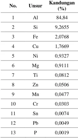 Tabel 1. Hasil Pengujian Komposisi Kimia  No.  Unsur  Kandungan 