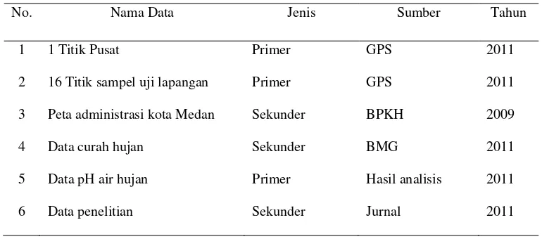 Tabel 1. Data primer dan sekunder yang digunakan dalam penelitian 