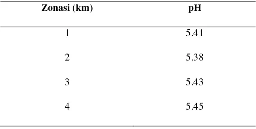 Tabel 1. Hasil pengukuran pH air hujan di KIM pada setiap zonasi. 