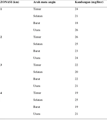 Tabel 2. Data kandungan NO3- (mg/liter) pada air hujan yang tertampung. 