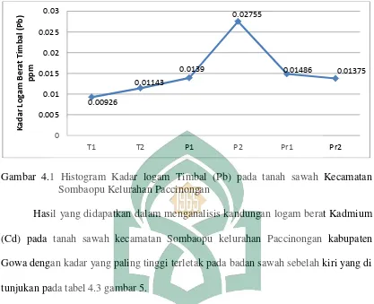 Tabel 4.3 Kadar logam berat Kadmium (Cd) pada tanah sawah kecamatan Sombaopu kelurahan Paccinongan 