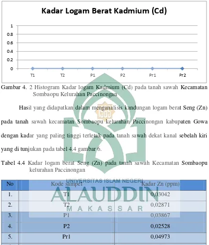 Tabel 4.4 Kadar logam berat Seng (Zn) pada tanah sawah Kecamatan Sombaopu 