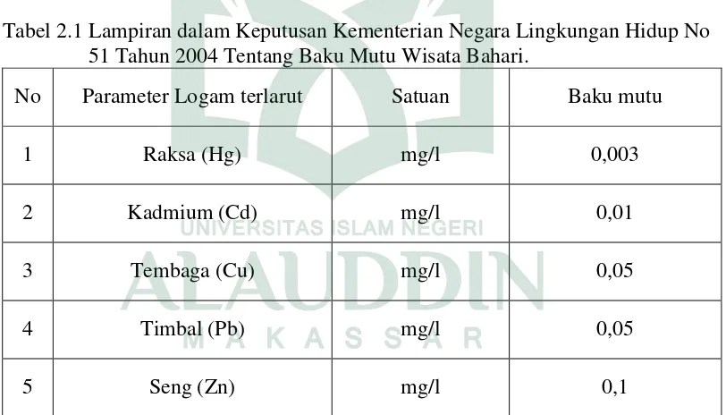 Tabel 2.1 Lampiran dalam Keputusan Kementerian Negara Lingkungan Hidup No  