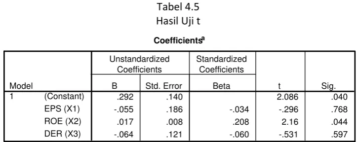 Tabel Hasil4.5  Uji t 