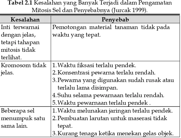 Tabel 2.1 Kesalahan yang Banyak Terjadi dalam Pengamatan