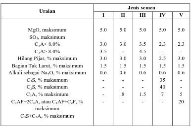 Tabel 2.4 Syarat Kimia dalam Semen untuk Setiap Type Semen 