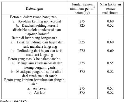 Tabel.2.15 Jumlah Semen Minimum dan Nilai Faktor air Semen Maksimum