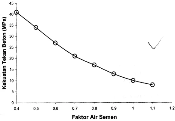 Gambar 2.22 Grafik hubungan faktor air semen terhadap kekuatan tekan beton 