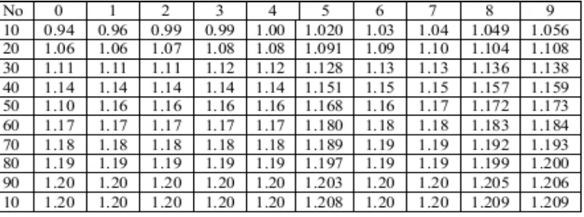 Tabel 2.4 Reduksi Variat (YTR) sebagai fungsi periode ulang Gumbel 