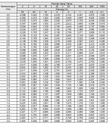 Tabel 2.6 Nilai K untuk distribusi Log Pearson 
