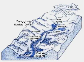 Gambar 2.1: Daerah Aliran Sungai (DAS) 