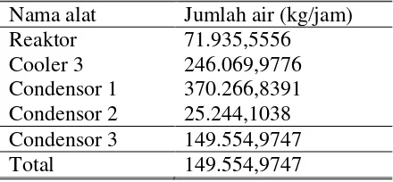 Tabel 7.2 Kebutuhan air sebagai media pendingin 