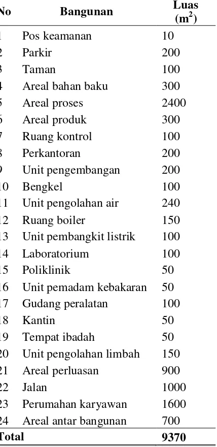 Tabel 8.1   Perincian Luas Tanah 
